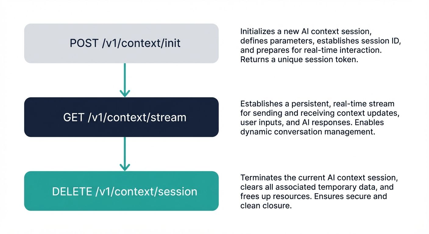 Step-by-step flowchart of core endpoints in the AI Context Engine API documentation for developers.