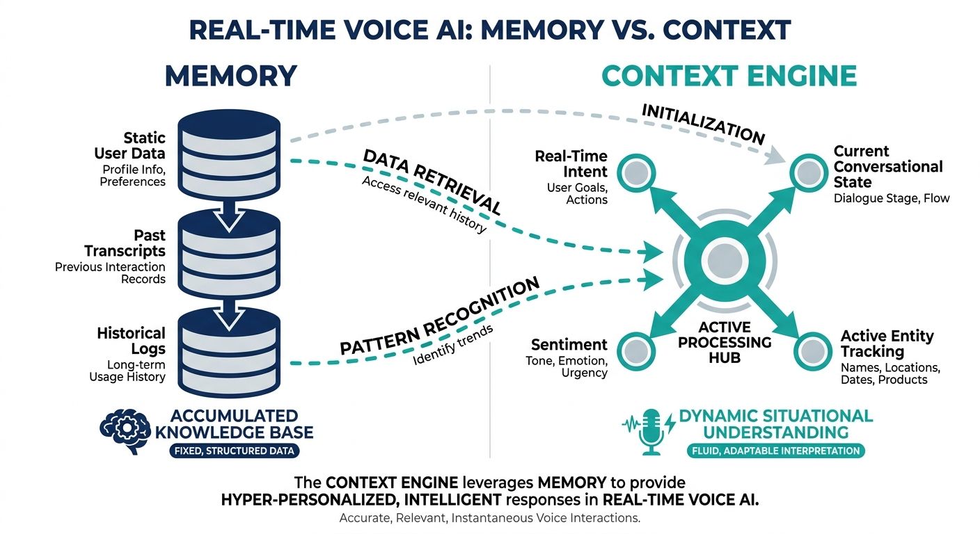Comparison diagram showing the difference between static memory databases and dynamic AI context engines for voice agents.