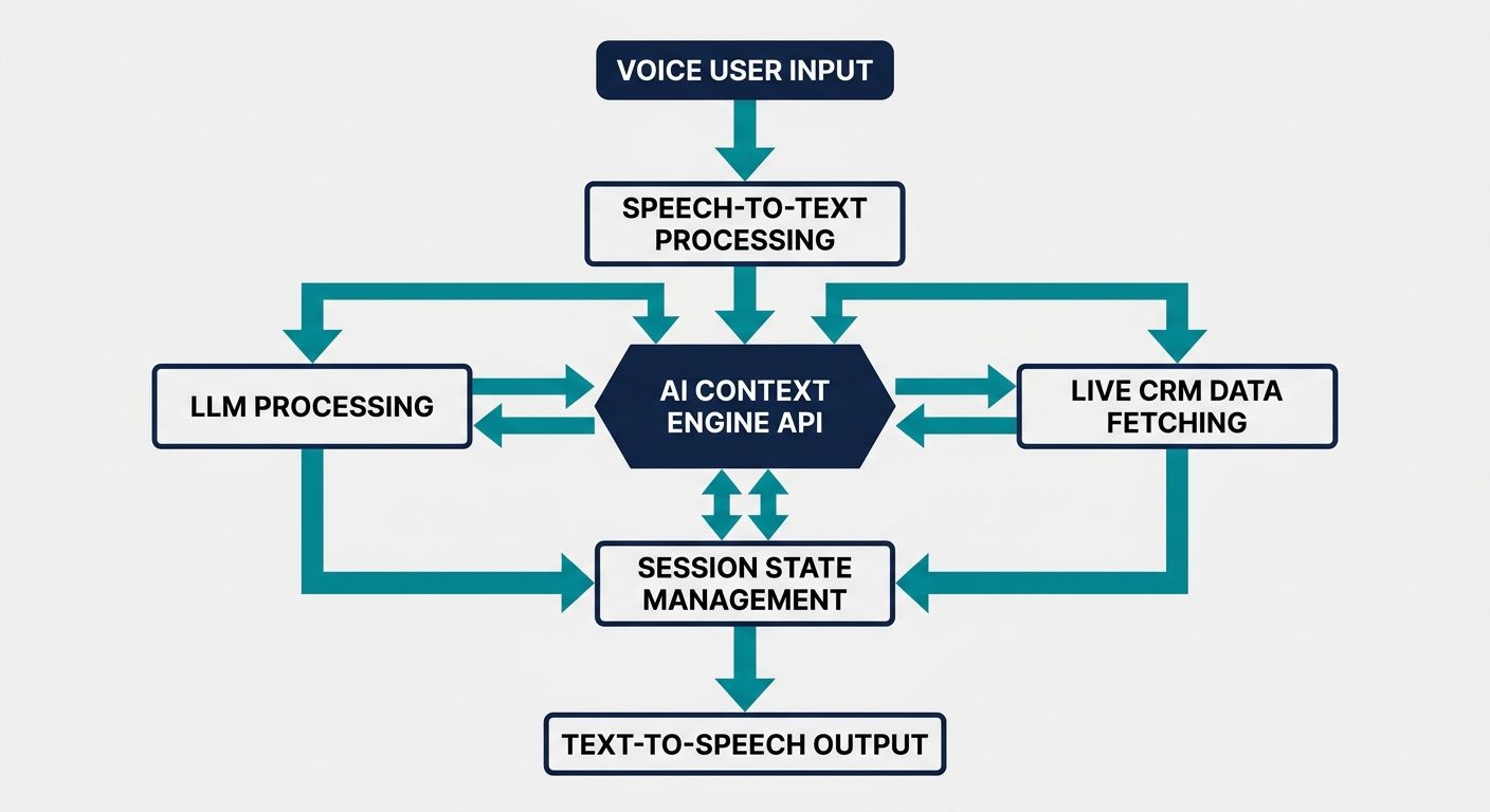 Step-by-step flowchart of advanced API integration patterns for an AI context engine in real-time voice agents.