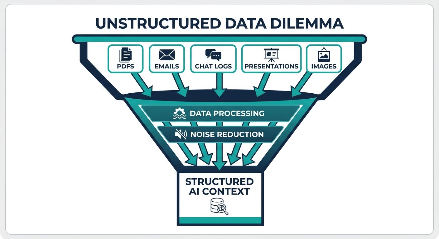 Funnel diagram showing unstructured data types like PDFs and emails converting into structured AI context.