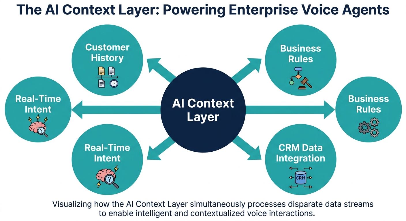 Hub-and-spoke diagram showing how an AI context layer integrates customer history, intent, CRM data, and business rules.