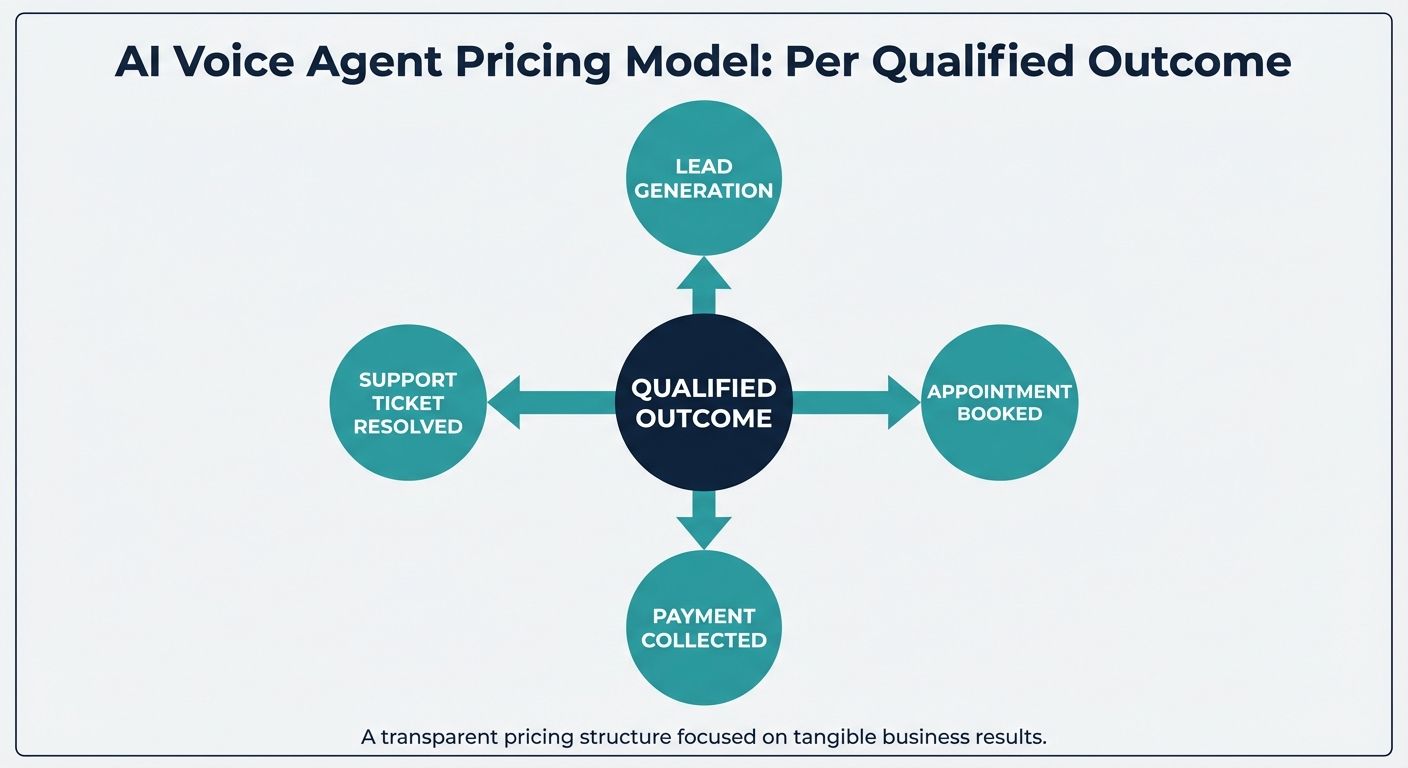 Concept map defining the AI voice agent pricing model per qualified outcome and its key business deliverables.