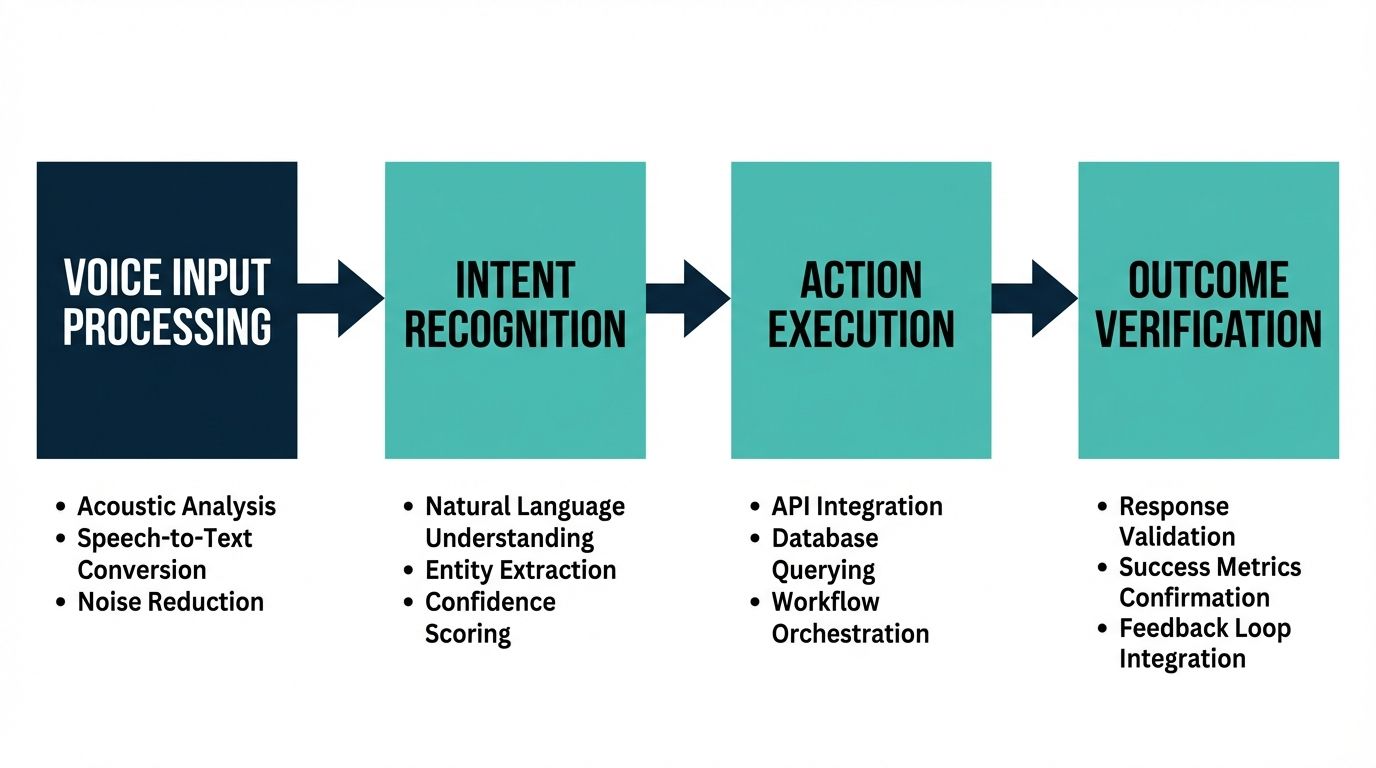 Flowchart showing the technical engine for AI voice agents, from input processing to outcome verification.