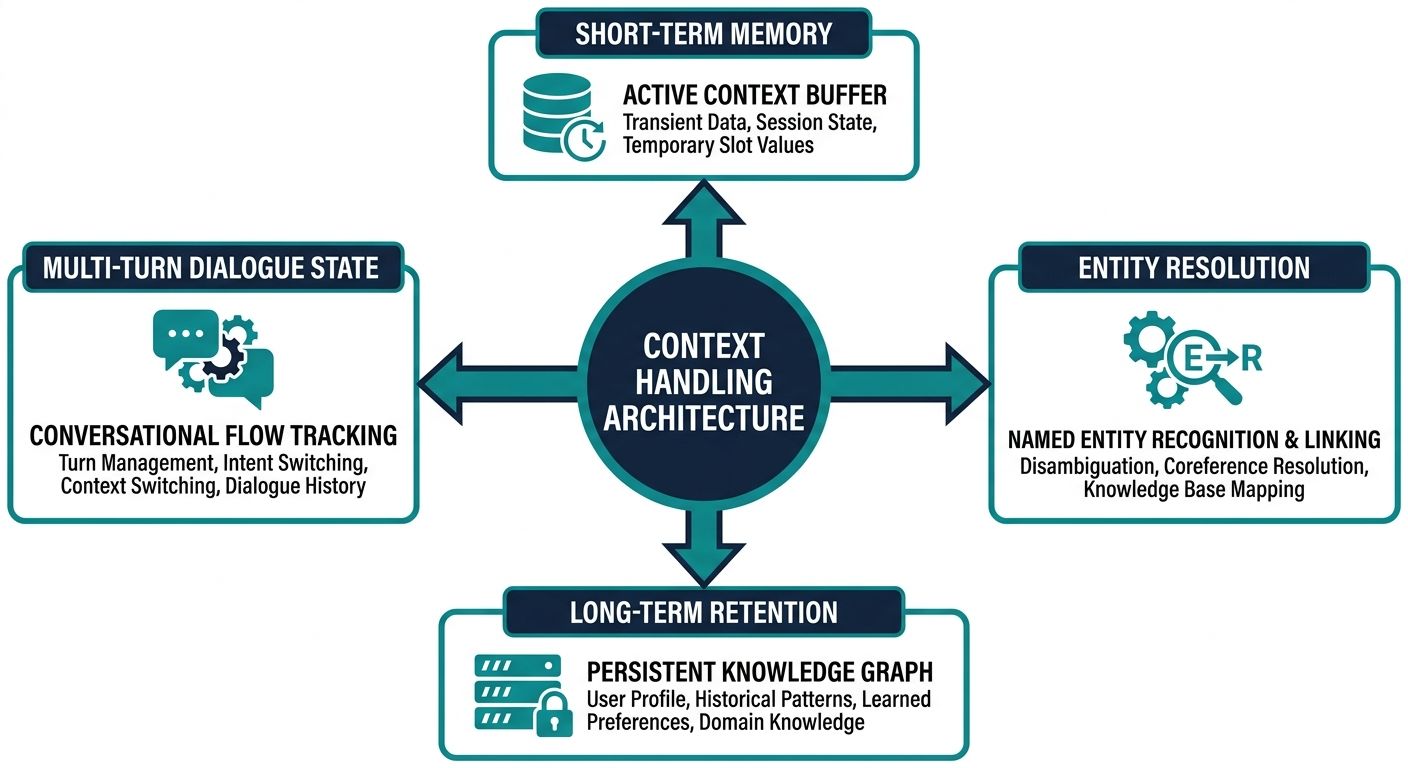 Diagram showing core dimensions of context handling in voice architecture including memory and entity resolution.