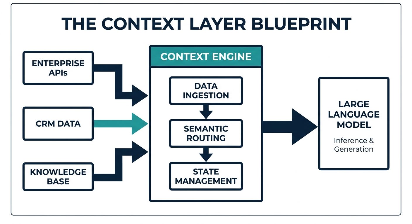 Architectural flowchart of a context layer blueprint integrating CRM data and APIs into a central context engine.