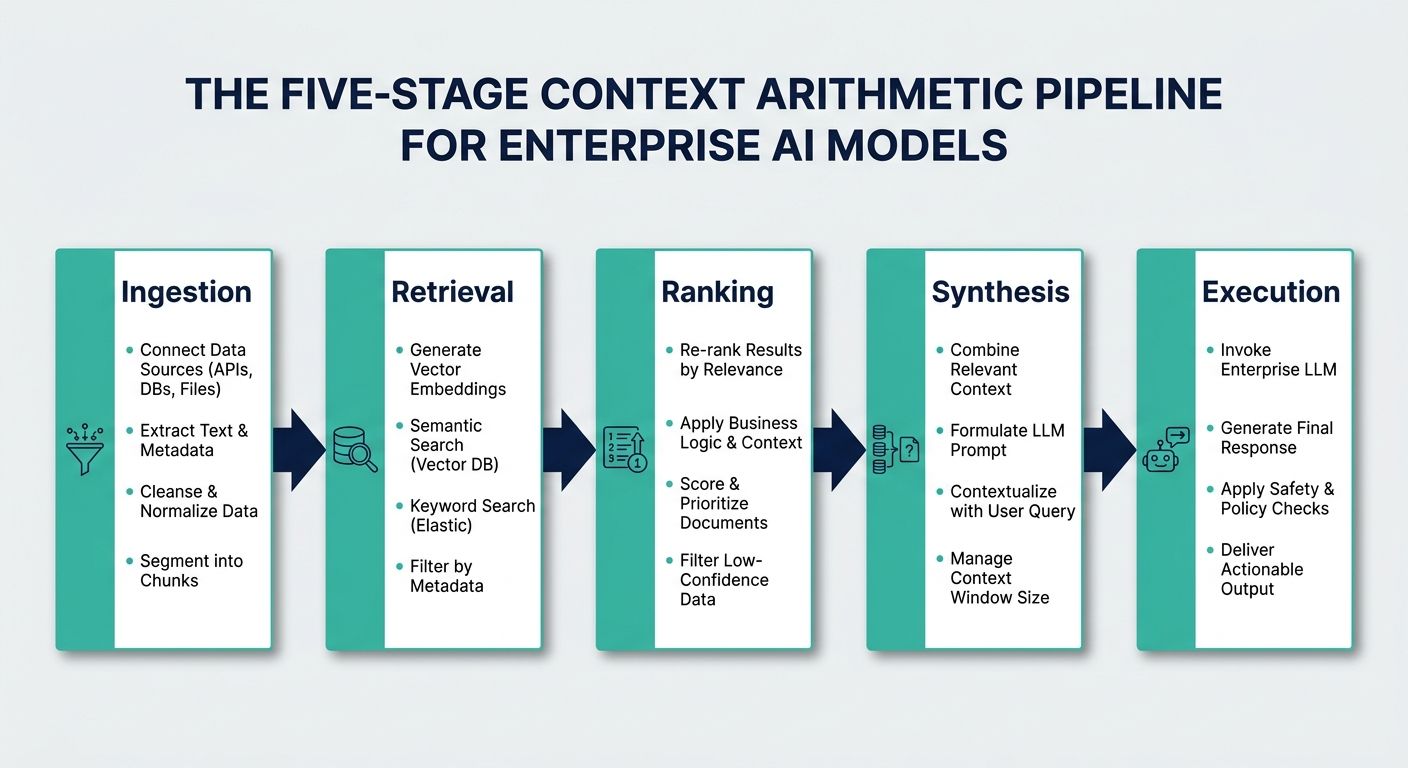 Flowchart outlining the five-stage context arithmetic pipeline within enterprise AI agent infrastructure.
