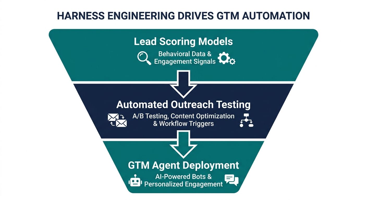 Funnel diagram showing harness engineering for GTM automation via lead scoring, outreach testing, and agent deployment.