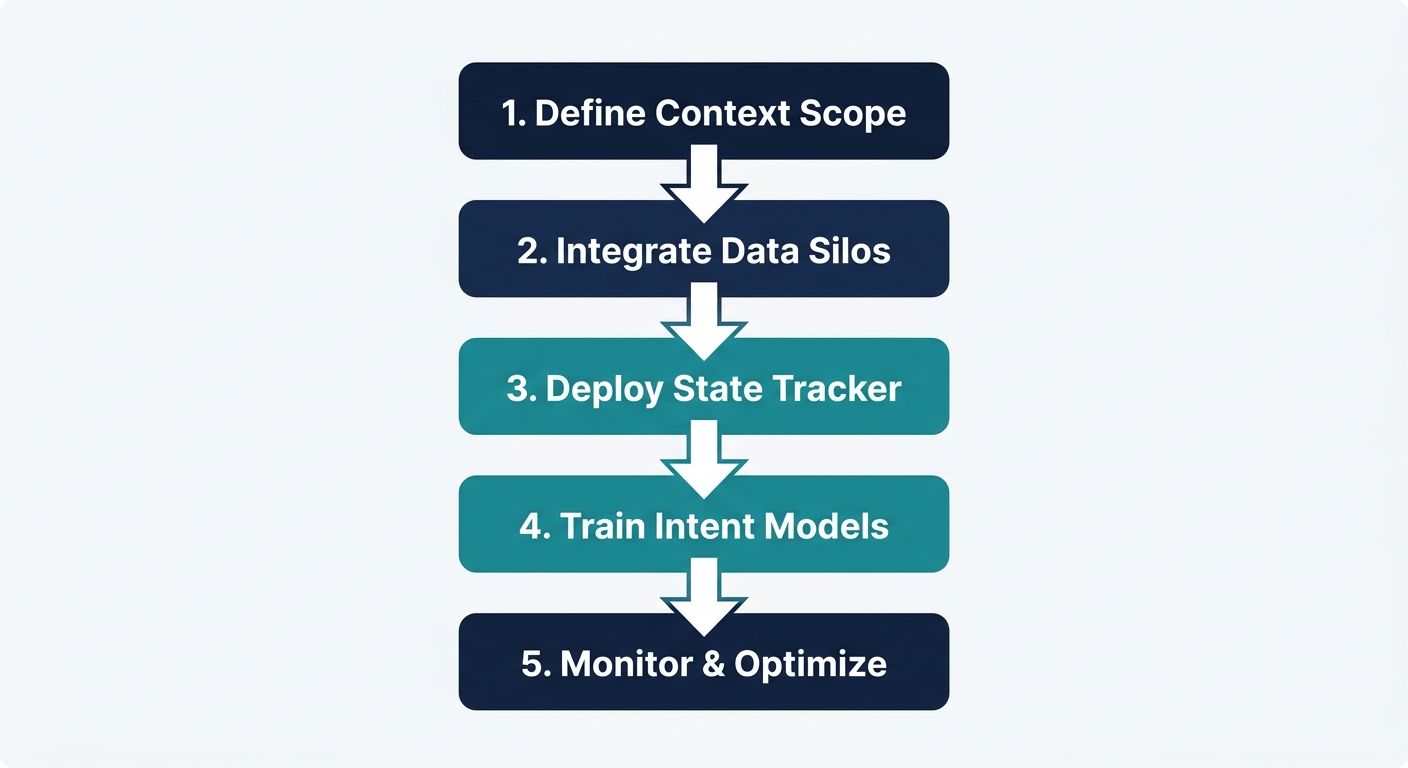 Step-by-step flowchart outlining the five enterprise implementation phases for voice AI context engineering.