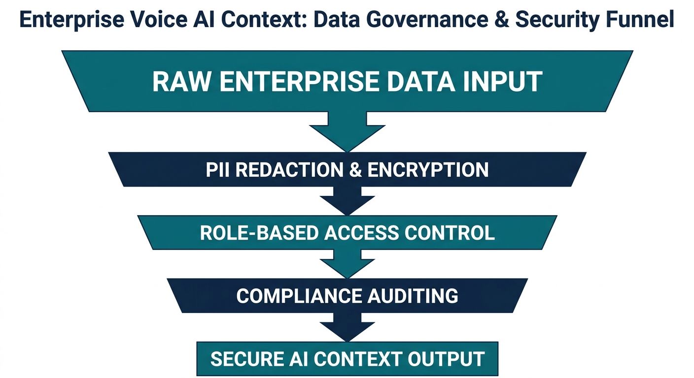 Funnel diagram demonstrating how raw enterprise data is filtered through PII redaction, RBAC, and compliance auditing.