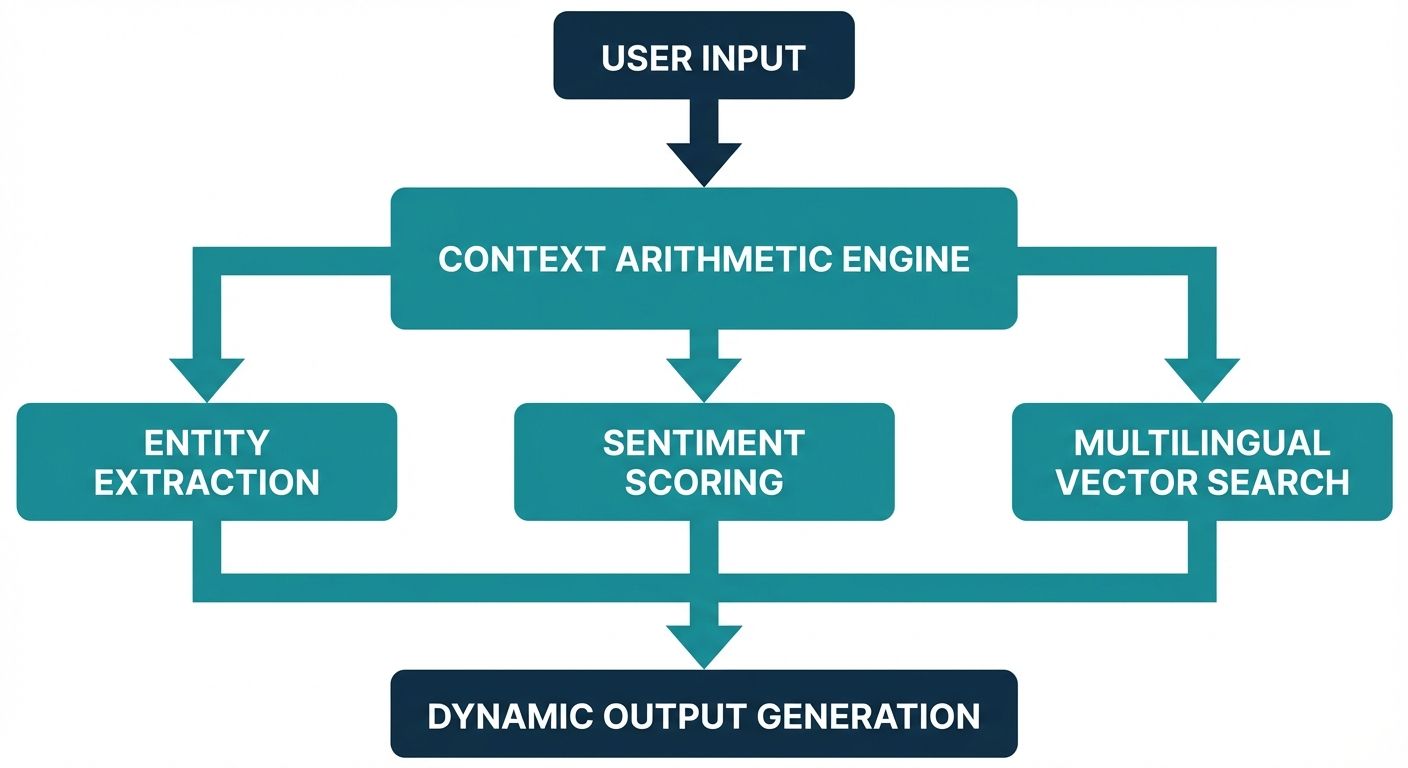 Flowchart showing context arithmetic processes in a multilingual AI voice OS for high volume customer interactions.