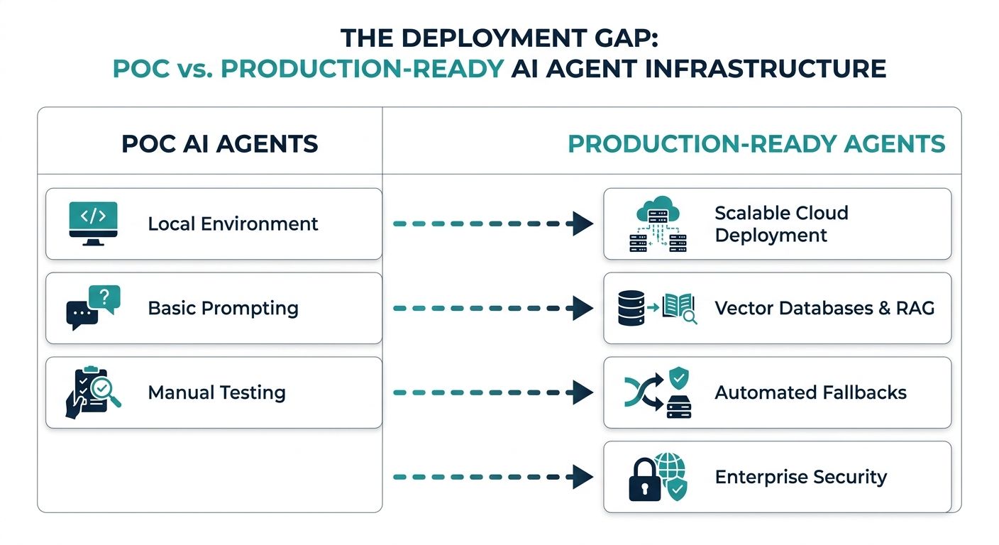 Comparison table showing the transition from POC AI agents to production-ready AI agent infrastructure.