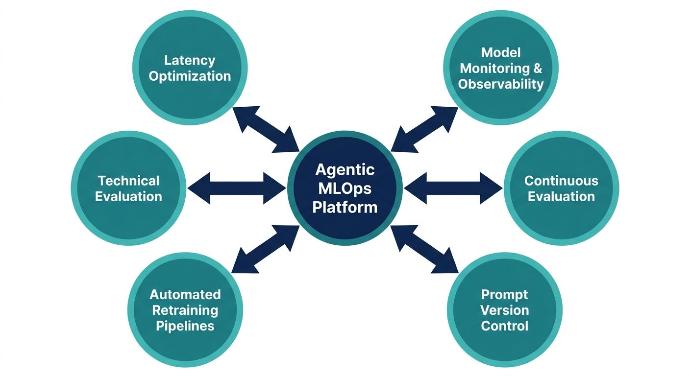 Hub-and-spoke concept map of advanced MLOps tooling for managing agentic workflows in production AI systems.