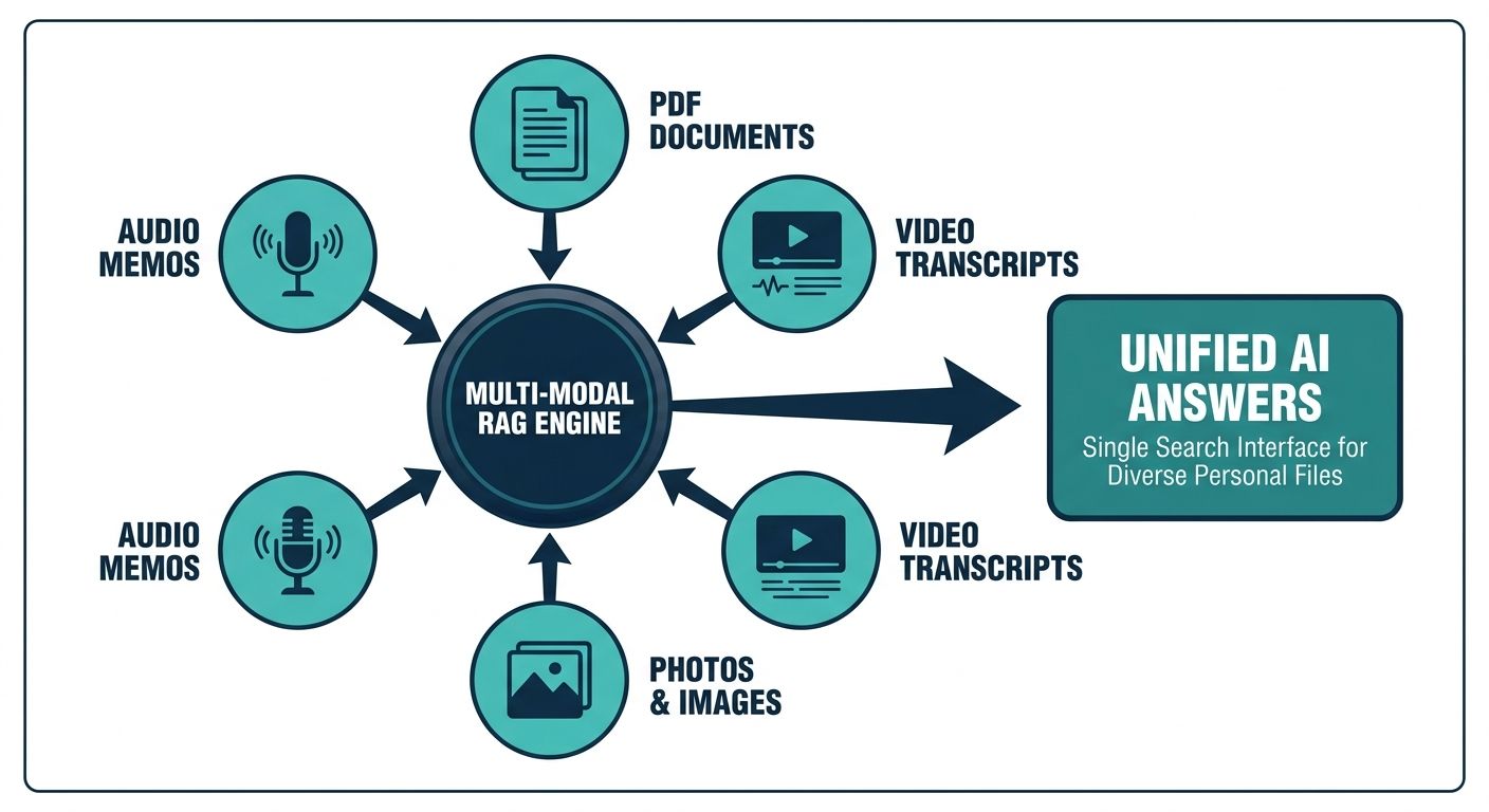 Hub-and-spoke diagram showing a multi-modal RAG pipeline for personal documents and media connecting to an AI engine.