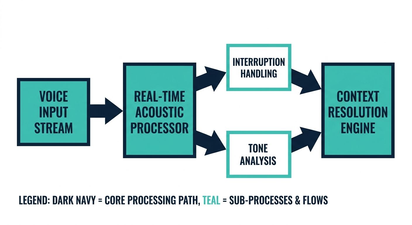 Flowchart detailing architectural patterns for managing short-term acoustic context in AI context layers.